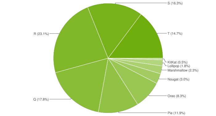diagram market share android